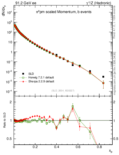 Plot of xpi in 91.2 GeV ee collisions