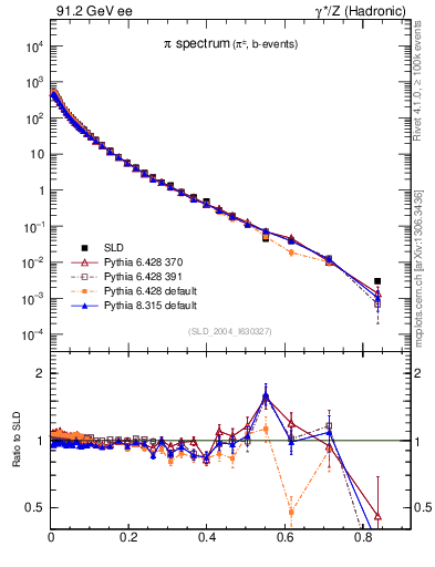 Plot of xpi in 91.2 GeV ee collisions