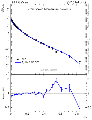 Plot of xpi in 91.2 GeV ee collisions