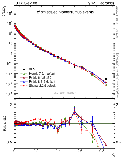 Plot of xpi in 91.2 GeV ee collisions