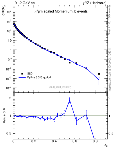 Plot of xpi in 91.2 GeV ee collisions