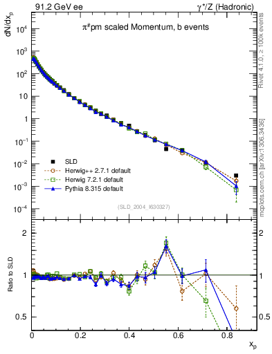 Plot of xpi in 91.2 GeV ee collisions