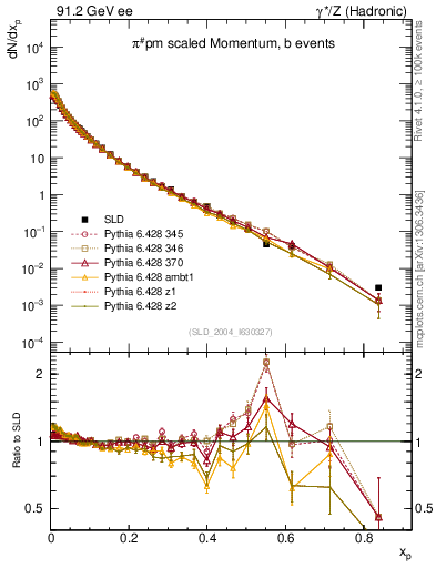 Plot of xpi in 91.2 GeV ee collisions