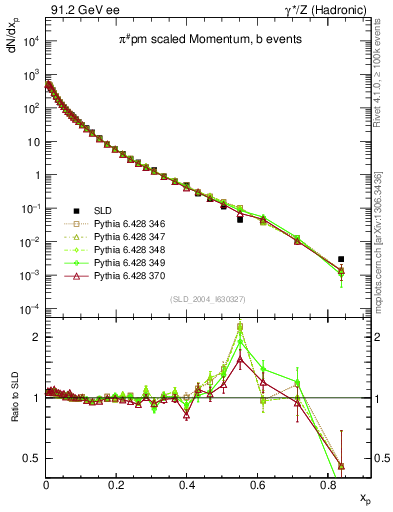 Plot of xpi in 91.2 GeV ee collisions