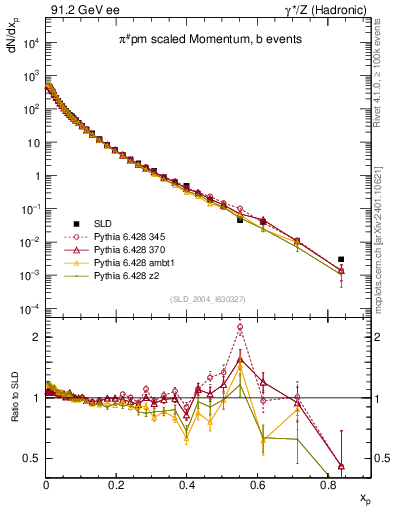 Plot of xpi in 91.2 GeV ee collisions