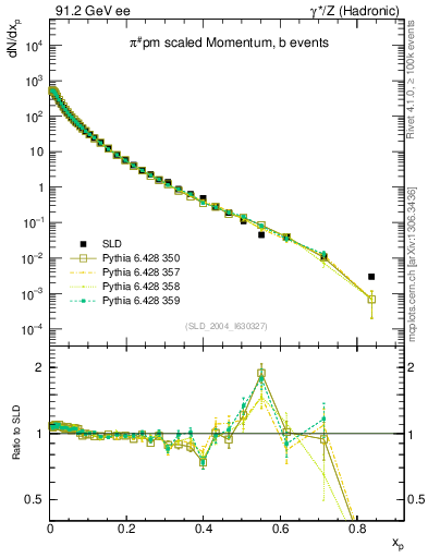Plot of xpi in 91.2 GeV ee collisions