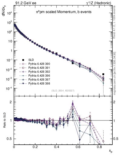 Plot of xpi in 91.2 GeV ee collisions