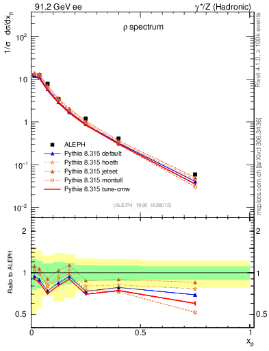 Plot of xrho in 91.2 GeV ee collisions