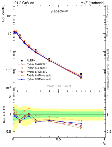 Plot of xrho in 91.2 GeV ee collisions