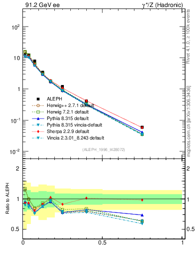 Plot of xrho in 91.2 GeV ee collisions