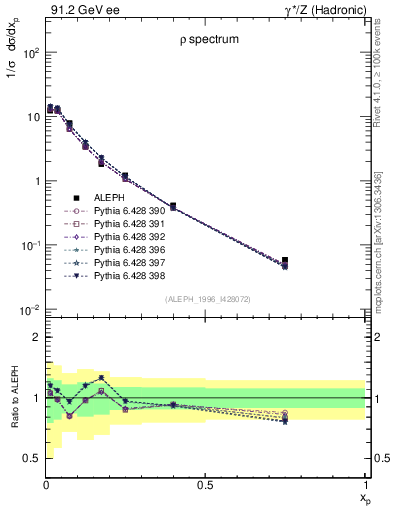 Plot of xrho in 91.2 GeV ee collisions