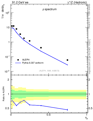 Plot of xrho in 91.2 GeV ee collisions