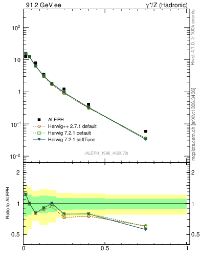 Plot of xrho in 91.2 GeV ee collisions