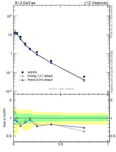Plot of xrho in 91.2 GeV ee collisions