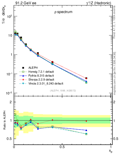 Plot of xrho in 91.2 GeV ee collisions