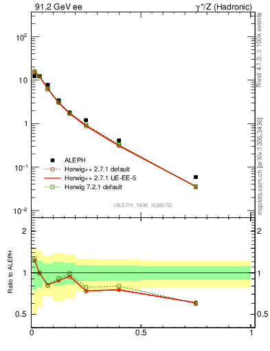 Plot of xrho in 91.2 GeV ee collisions