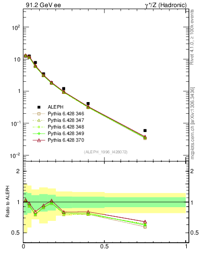 Plot of xrho in 91.2 GeV ee collisions