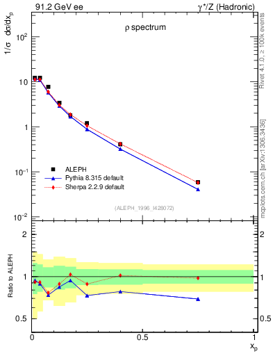 Plot of xrho in 91.2 GeV ee collisions
