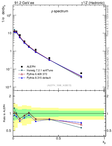 Plot of xrho in 91.2 GeV ee collisions