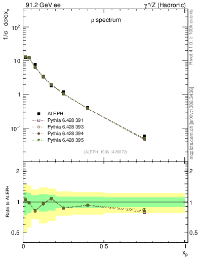 Plot of xrho in 91.2 GeV ee collisions