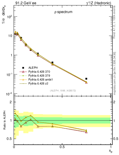 Plot of xrho in 91.2 GeV ee collisions