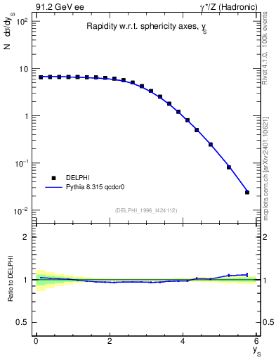 Plot of ySph in 91.2 GeV ee collisions