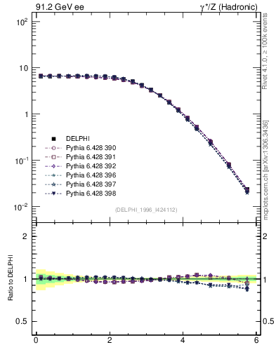 Plot of ySph in 91.2 GeV ee collisions