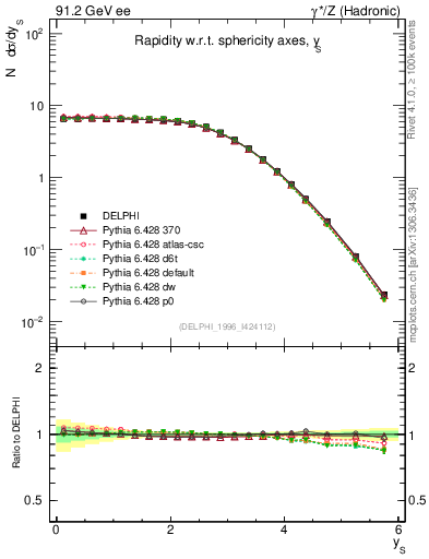 Plot of ySph in 91.2 GeV ee collisions