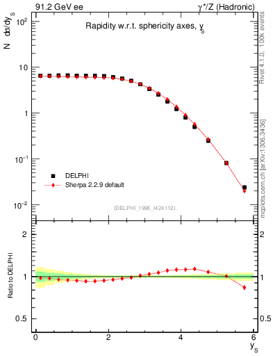 Plot of ySph in 91.2 GeV ee collisions