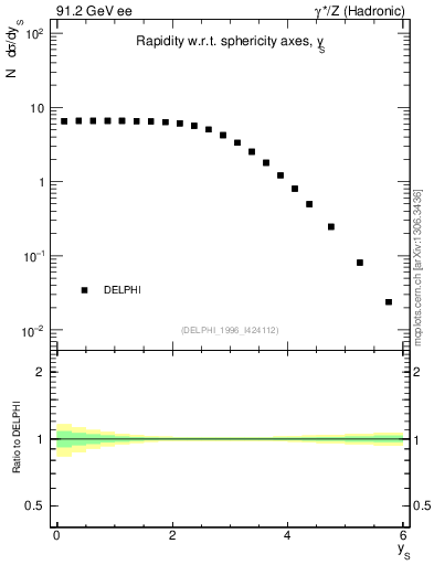 Plot of ySph in 91.2 GeV ee collisions