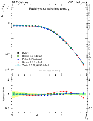 Plot of ySph in 91.2 GeV ee collisions