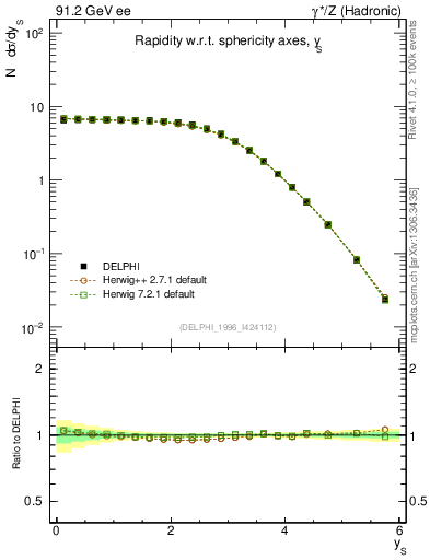 Plot of ySph in 91.2 GeV ee collisions