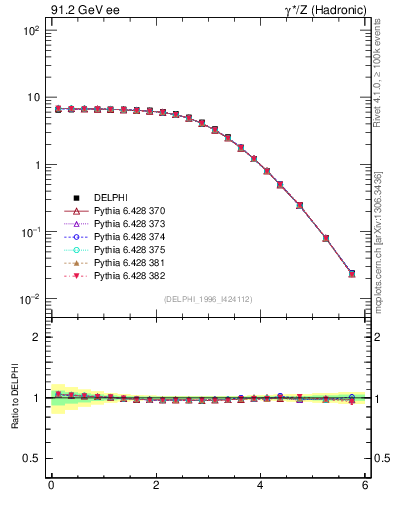Plot of ySph in 91.2 GeV ee collisions