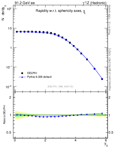 Plot of ySph in 91.2 GeV ee collisions