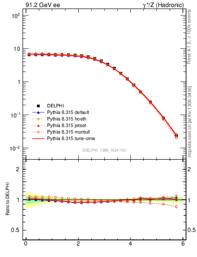 Plot of ySph in 91.2 GeV ee collisions