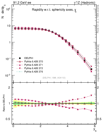 Plot of ySph in 91.2 GeV ee collisions