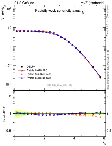 Plot of ySph in 91.2 GeV ee collisions
