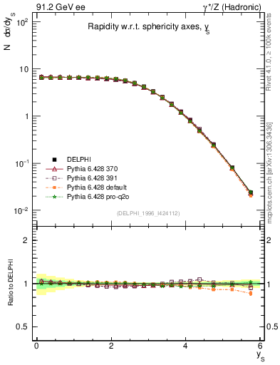 Plot of ySph in 91.2 GeV ee collisions