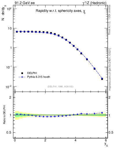 Plot of ySph in 91.2 GeV ee collisions