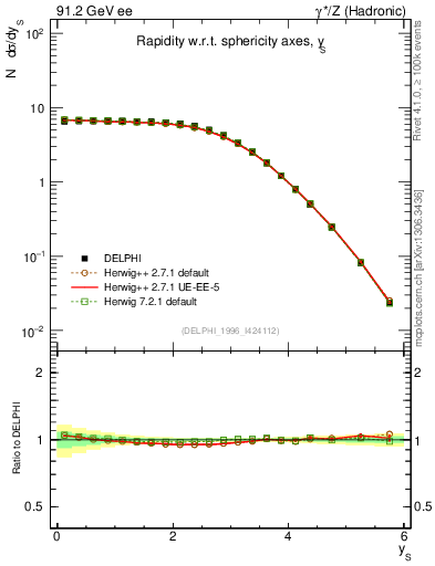 Plot of ySph in 91.2 GeV ee collisions