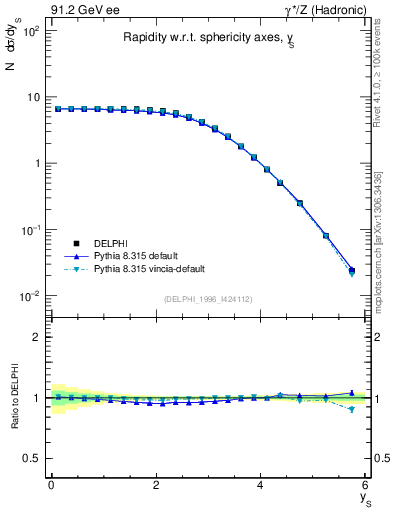 Plot of ySph in 91.2 GeV ee collisions