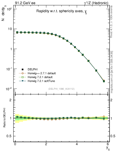 Plot of ySph in 91.2 GeV ee collisions