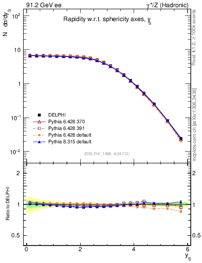 Plot of ySph in 91.2 GeV ee collisions