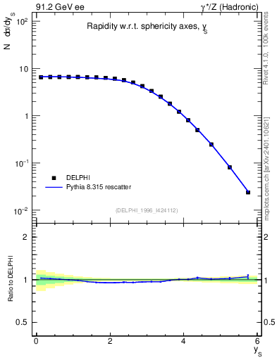 Plot of ySph in 91.2 GeV ee collisions