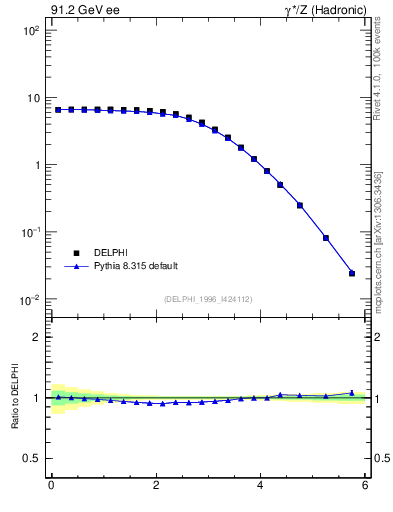 Plot of ySph in 91.2 GeV ee collisions