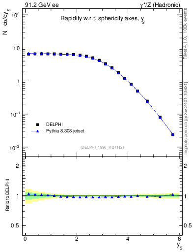 Plot of ySph in 91.2 GeV ee collisions