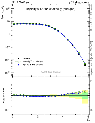 Plot of yThr in 91.2 GeV ee collisions