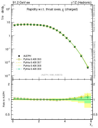 Plot of yThr in 91.2 GeV ee collisions