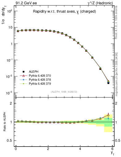 Plot of yThr in 91.2 GeV ee collisions