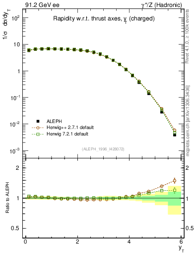 Plot of yThr in 91.2 GeV ee collisions